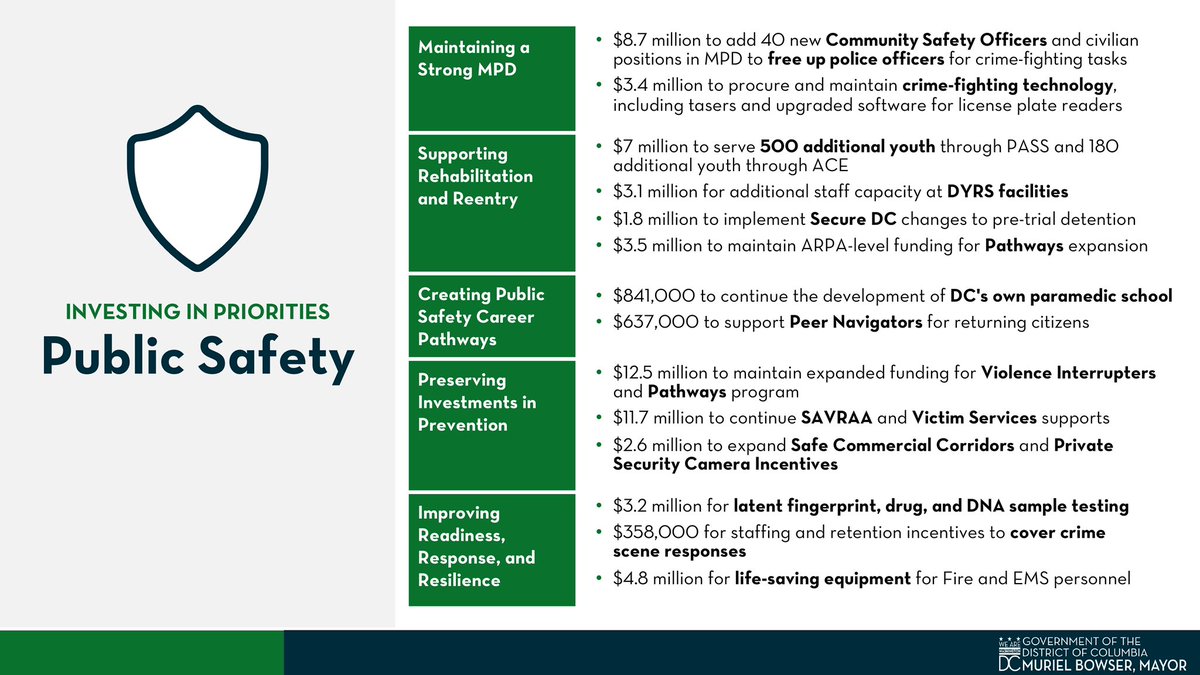 In our FY25 Budget, we're not taking our foot off the gas to drive down crime and make our communities safer. We’re making strategic investments to support our public safety ecosystem⬇️