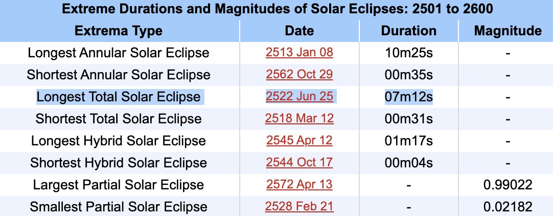 On June 25th, 2522, @NASA predicts a leisurely long solar eclipse. BUT — 500 years is a long time: What if we engineer the solar system in ways that invalidate the assumptions of the prediction? So, total solar eclipse on June 25, 2522? 👍 or 👎? metaculus.com/questions/111/…