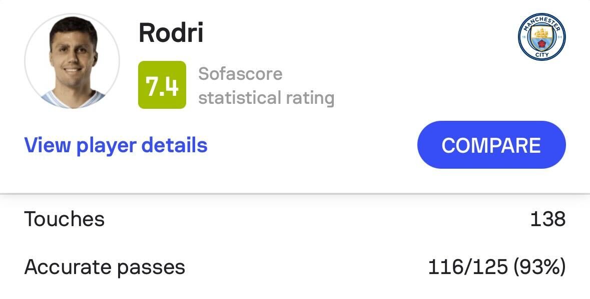 ⚠️ | QUICK STAT Rodri against Real Madrid: • Only player with more than 100 touches in the #UCL tonight • Completed at least 34 passes more than anyone else in the #UCL tonight • No player made more tackles than him (4) in the #UCL tonight Midfield maestro. 🎩 #RMAMCI