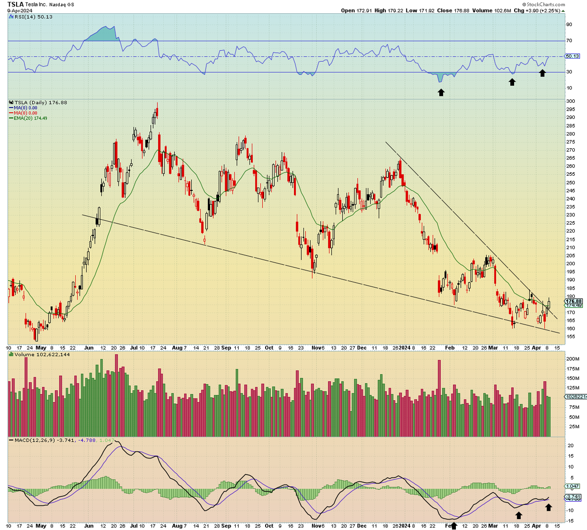 SimpleSwings's tweet image. $TSLA - Bottom Forming?⏳

Starting to show signs of a short term bottom in recent weeks the RSI &amp;amp; MACD give off bullish divergences as it printed higher lows! 

Emotions were being pulled in every direction on that news that turned out to be fake all while price formed a double…