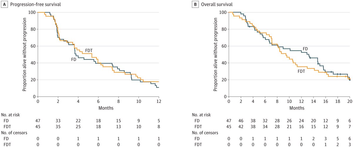 💊Second line treatment of advanced gastric/GEJ cancer:
FOLFIRI plus durvalumab-tremelimumab vs. FOLFIRI plus durvalumab
@JAMAOnc 

❌The primary end point (PFS at 4 months) was not met. (44.7% vs 55.6%)

➡️Phase 2, 96 patients
➡️No previous IO in the first line
➡️mPFS: 3.8 vs…