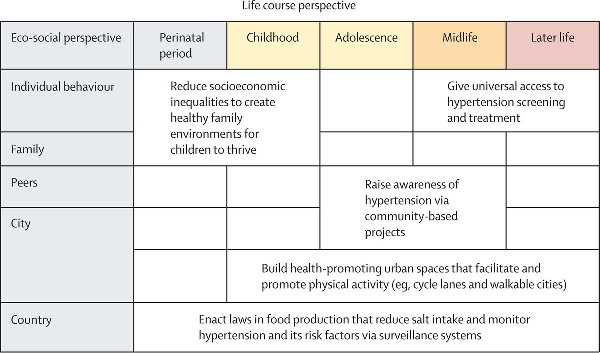 Life course epidemiology and public health TLDR 1. Start early 2. Start way upstream 3. Shift contexts and structures 4. Relying on individual behaviour change later in life is very far from optimal thelancet.com/journals/lanpu…