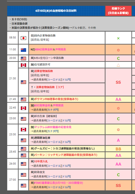 hitsuzikai's tweet photo. 本日のFX！
★4月10日(水)の為替相場の注目材料と指標ランク
👉五十日
👉🇳🇿🇨🇦の金融政策発表あり
👉日米首脳会談
.
▼11時00分
🇳🇿RBNZ金融政策
▼21時30分
🇺🇸消費者物価指数＆【コア】
▼21時45分
🇺🇸ボウマンFRB理事の発言(投票権○)
▼22時45分
🇨🇦BOC金融政策
▼23時30分
🇨🇦マックレムBOC総裁の記者会見
🇺🇸週間原油在庫
▼25時45分
🇺🇸バーキンの発言(投票権○)
🇺🇸グールズビーの発言(投票権×)
▼26時00分
🇺🇸10年債入札
▼27時00分
🇺🇸FOMC議事録公表(3月19日20日開催分) 
https://t.co/h9rlSoOf6I 
.
↓明日以降の注目材料(今週)↓
→11日(木)：🇪🇺金融政策、🇺🇸生産者物価指数
→12日(金)：🇺🇸ミシガン大消費者信頼感指数【速報値】