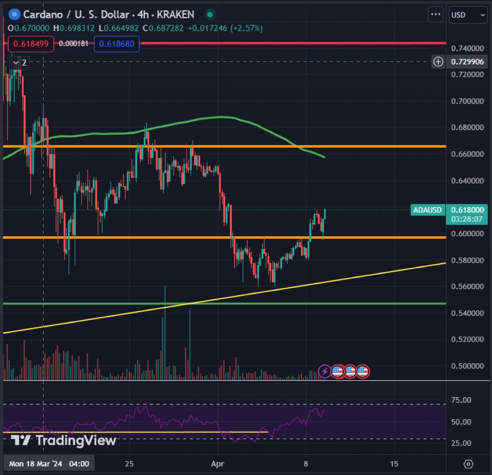 After retesting the resistance area it broke out of and turning it into support, $ADA bounces nicely!
Next target is at the $0.67 resistance area.