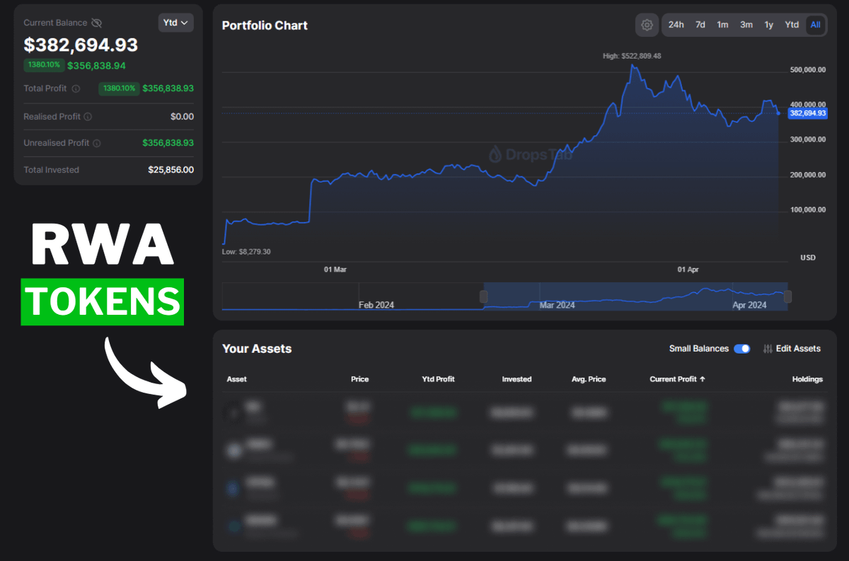 ULTIMATE RWA TOKEN LIST (35 RWA tokens with 50-100x potential)

Blackrock &amp; Coinbase entered RWA sector + Projected $16T growth by 2030 = Bullish

• MC <$50M: $RIO, $LNDX, $RVST, $LAND, $GB, $LAMB, $LMR, $CREDI, $STBU, $NAVI, $UBXS

• MC $50M-$200M: $PROPC, $MPL, $BOSON,