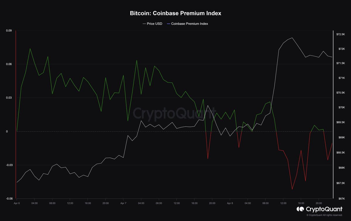 ⚡ #bitcoin , #ethereum ; Spot CVD'lere göre fiyatın biraz fazla gereksiz düştüğü gözüküyor arkadaşlar. Dün çok güzel alımlar vardı ve fiyatın neredeyse 73'e kadar ulaştıgını görmüştük ancak spot satışa dönüldü alımların sadece yarısı satılmış olmasına rağmen fiyat 68.200'e…