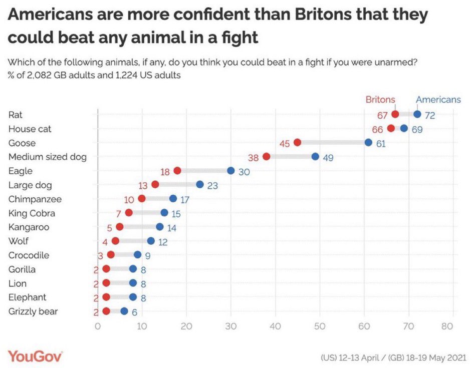 If you’re wondering why America is a mess right now, it’s because almost 1 in 10 men (it has to be men) think they could beat up an elephant with their bare hands. There is no rationalizing with a man who thinks he can kick an elephants ass. That is not a serious person.