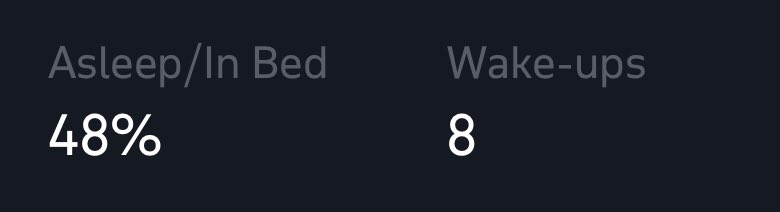 This is part of the problem of #dysautonomia caused by #longcovid. Your brain doesn’t know how to stay asleep. Last night was a light wake up night. And I woke up 8 times. Only 48% of my time “in bed” was asleep time. And this is after taking all the things. Doing all the things.