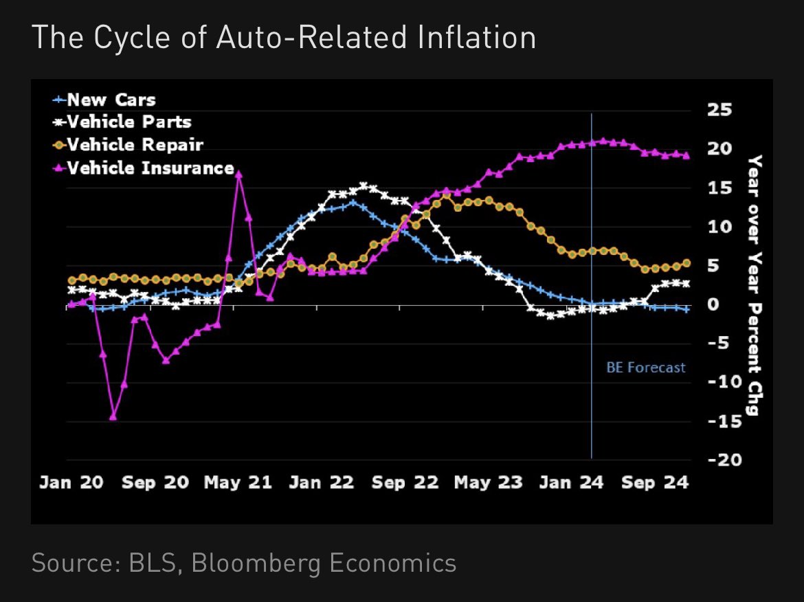 Car prices may continue to contribute to disinflation in the rest of the year, but the residual impact of two years of high cars inflation is still working its way to other auto-related services categories. Looks like the order of spillovers go like this: car prices -> car parts