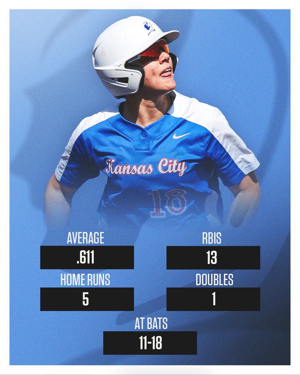 KCKCCAthletics's tweet photo. 🔙 to 🔙 Conference Player of the Week for Libby Hawks! Libby is on 🔥 going 11-18 (.611) from the plate with 13 RBI, five home runs and one double this past week. Defensively, she made no errors while adding seven put outs and seven assists. Congrats Libby!

#KCKCCProud #HornsUp https://t.co/zyMZJByQDz