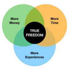 Money is not the goal… Your goal should be to experience life while you’re able to. The idea of ‘retirement’ is a myth and should be banished from your mind. Life enjoyment can only be attained through time freedom. Time freedom sometimes requires money… sometimes it