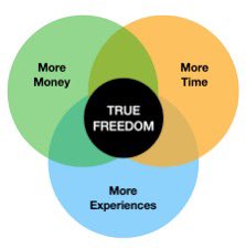 Money is not the goal… 

Your goal should be to experience life while you’re able to. 

The idea of ‘retirement’ is a myth and should be banished from your mind. 

Life enjoyment can only be attained through time freedom. 

Time freedom sometimes requires money… sometimes it