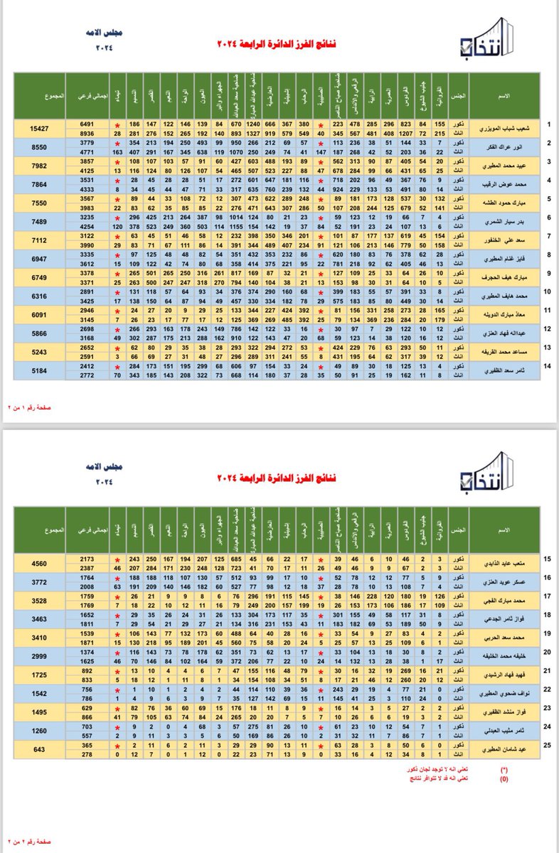 النتائج التفصيلية لانتخابات #مجلس_الامة_2024  #الدائرة_الرابعة