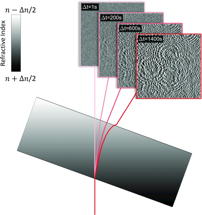 cerbino's tweet photo. @Fab_Croccolo @FabioGiavazzi @albvai and collaborators just published a neat paper explaining what happens in dynamic shadowgraphy experiments (but it also applies to Differential Dynamic Microscopy, DDM), when gravity is not your friend 🤓 1/2 https://t.co/pQPxOstLx4