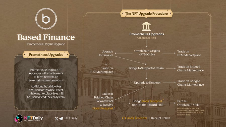 Study why $Based @BasedFinance_io is the only S-Tier ranked project on #Fantom under $1M mcap:
x.com/DeFiMeter/stat…

@milesdeutscher @crypthoem @thedefiedge @DegenSpartan @DegenerateNews @cryptomanran @TheCryptoDog @Dynamo_Patrick @blknoiz06
$ftm #ftm $w $boo $equal $mmy $wigo