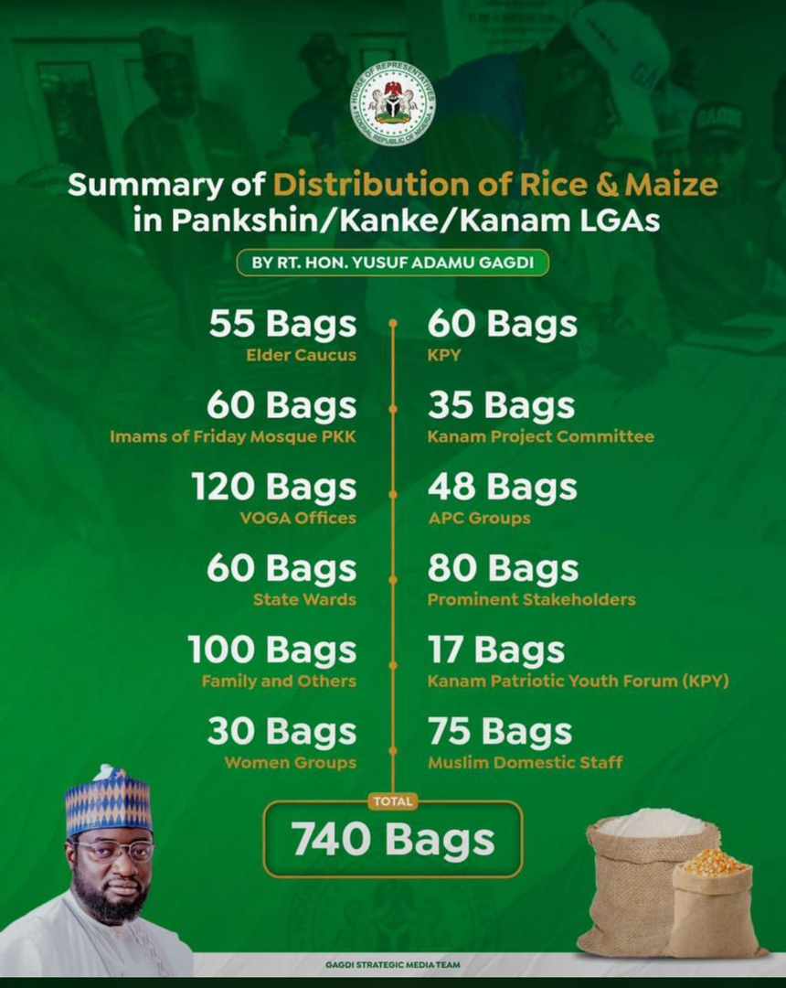 Summary of our Sallah interventions in Pankshin, Kanke and Kanam Federal Constituency
