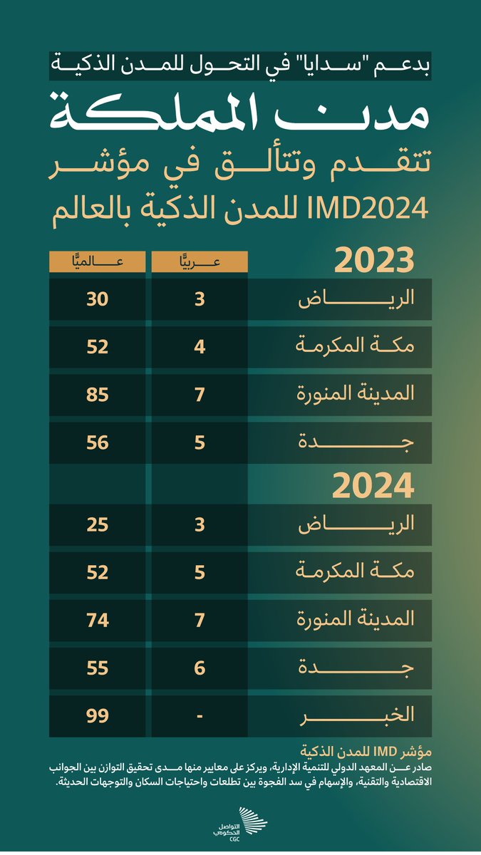 الخُبَر تنضم لأول مرة، والرياض والمدينة المنورة وجدة تتقدمان عدة مراتب، ومكة المكرمة تحافظ على مرتبتها؛ نتائج إيجابية تحققها المدن السعودية ضمن تصنيف مؤشر (IMD) للمدن الذكية 2024. #خمسة_مدن_سعودية_ضمن_المدن_الذكية