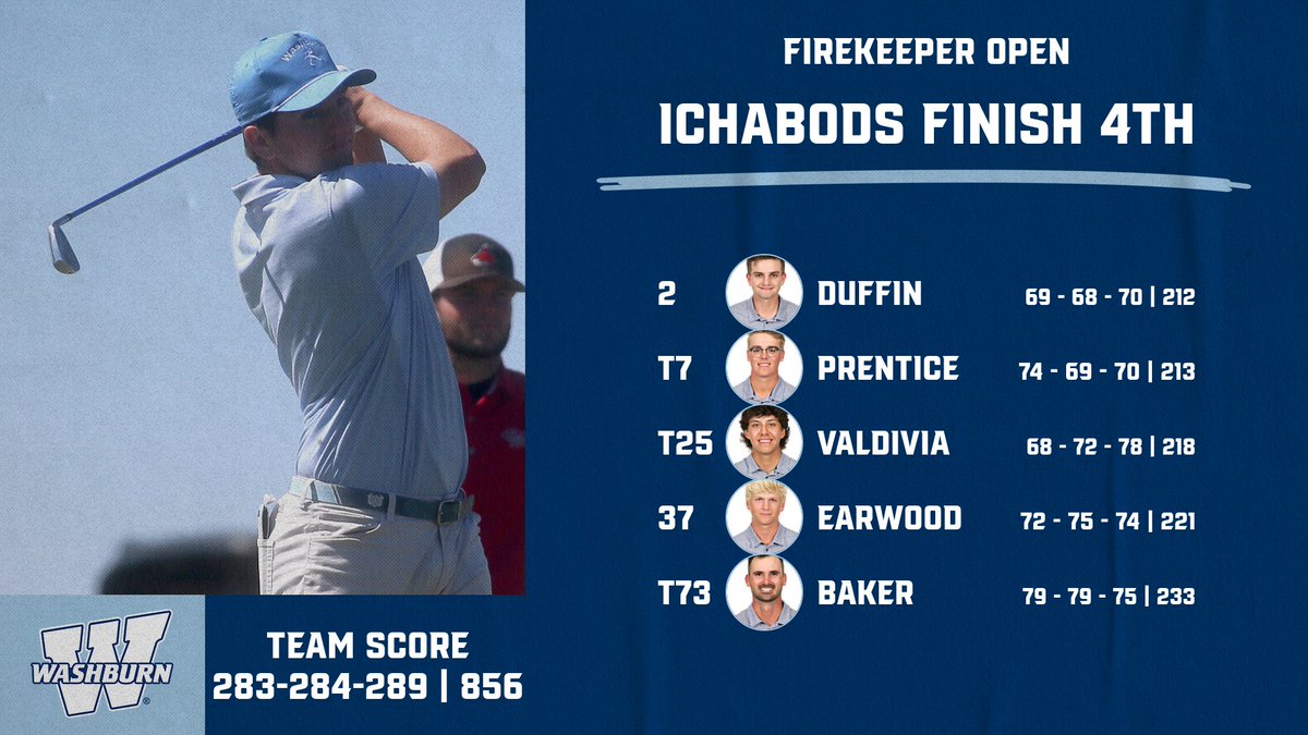 The Washburn <a href="/IchabodGolf/">Washburn Golf</a> team takes 4th at the Firekeeper Open … Daniel Duffin finishes 2nd overall #GoBods