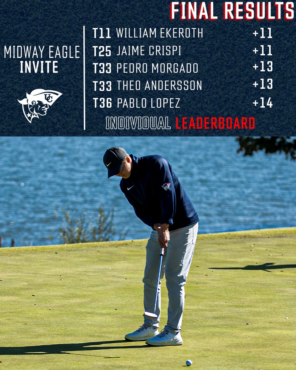 Cumberlands Men's Golf Places Fourth at Midway Eagle Invite! #OneBigTeam Read More: tinyurl.com/bsucsnrk