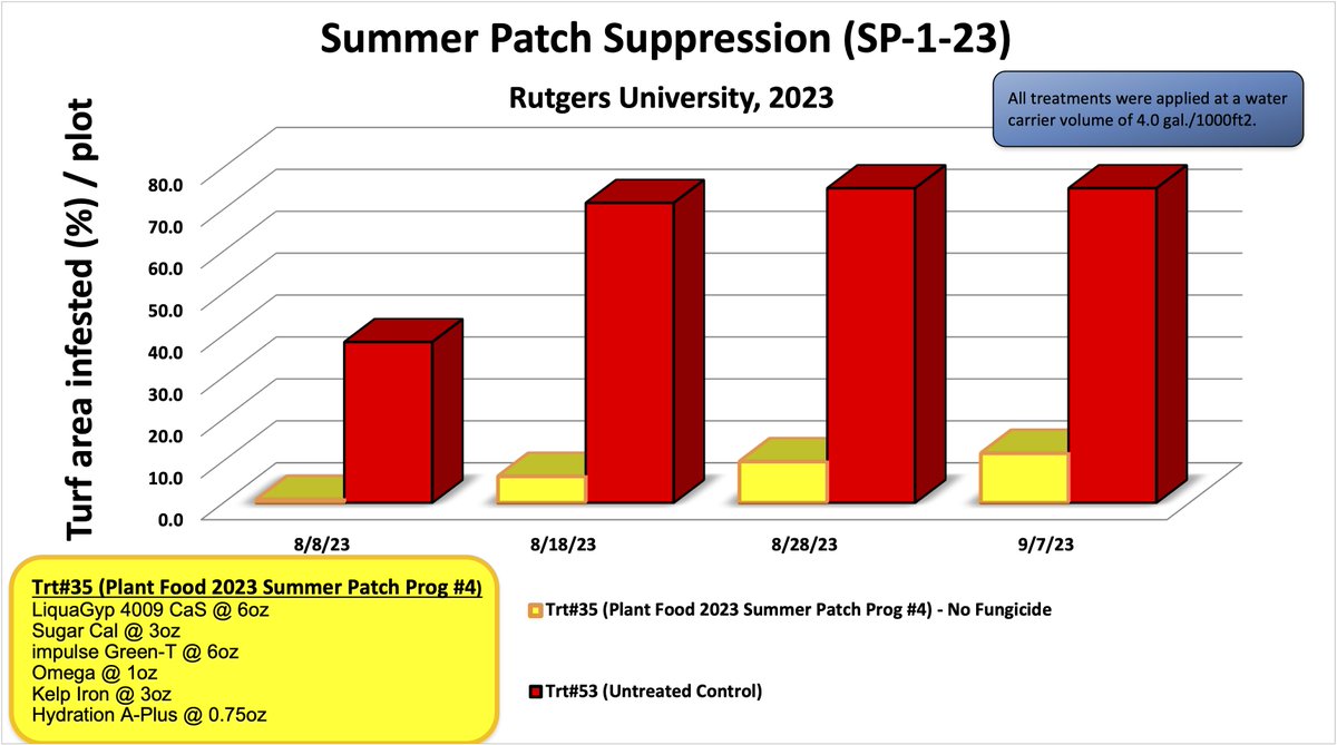 The warmer soil temperature is ideal for Summer Patch disease. The best approach is a preemptive one with our Proven Program. Check out these results from Rutgers @ruturfcenter #researchbasedresults #golf #turfgrass #turfgrassmanagement