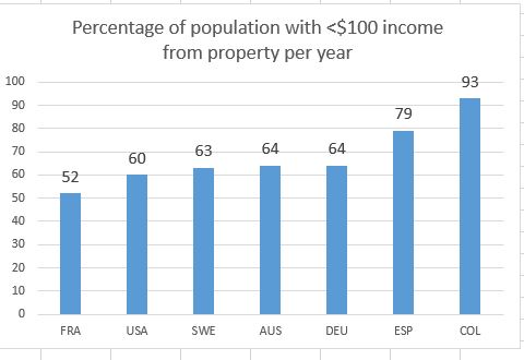 Capital incomes are extraordinarily heavily concentrated, as shown by the fact that e.g. 60% of US household have zero or almost zero income from property. @lisdata