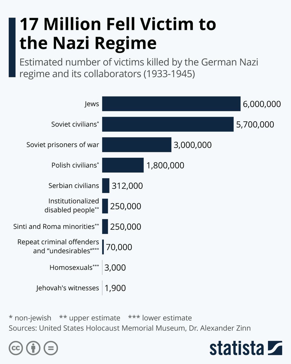 In WWII 17 million people were slaughtered. Six million were Jews, and 11 million were everyone else: dissenters, LGBTQ, minorities, disabled, elderly, scientists, teachers. Don’t think it can’t happen. It already has.