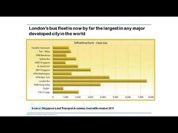 @robblackie @ClaireBonham @CroydonLibDems @LondonLibDems @SadiqKhan was right to reduce buses - in Central London - he should’ve moved them to the ‘burbs. But then he did have the absolutely useless Heidi Alexander as Deputy Mayor for Transport. He’d have been better off borrowing @CarolinePidgeon from @LondonLibDems