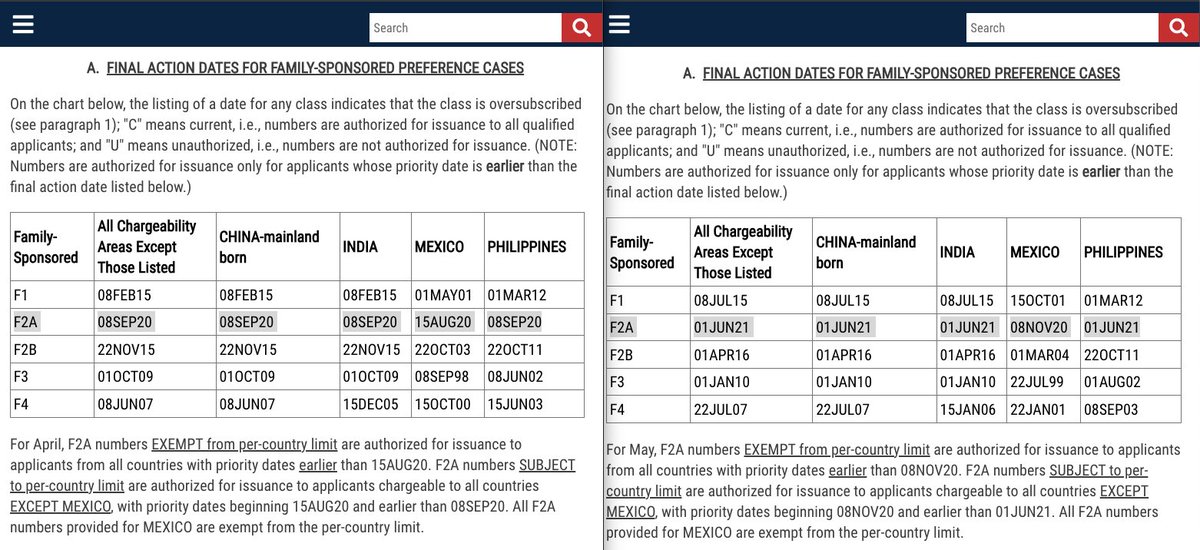 May 2024 Visa Bulletin is out, and F2As are the winners! For ROW countries, it advanced from 08SEP20 TO 01JUN21 - almost 9 months! 🥳 travel.state.gov/content/travel…