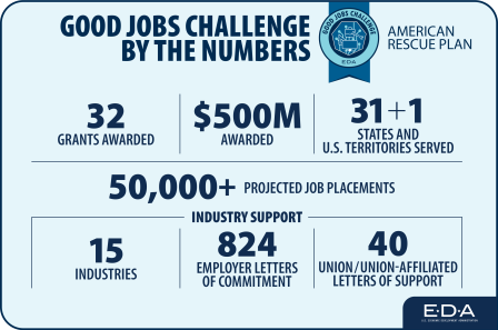 As of December 2023, 11,000+ participants have entered training programs and, as a direct result of @US_EDA's Good Jobs Challenge, 3,000+ people have secured good, quality jobs in high-demand industries like construction, manufacturing, clean tech, & more: bit.ly/49nyMKk