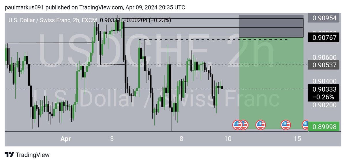 My New veiw on USDCHF setup