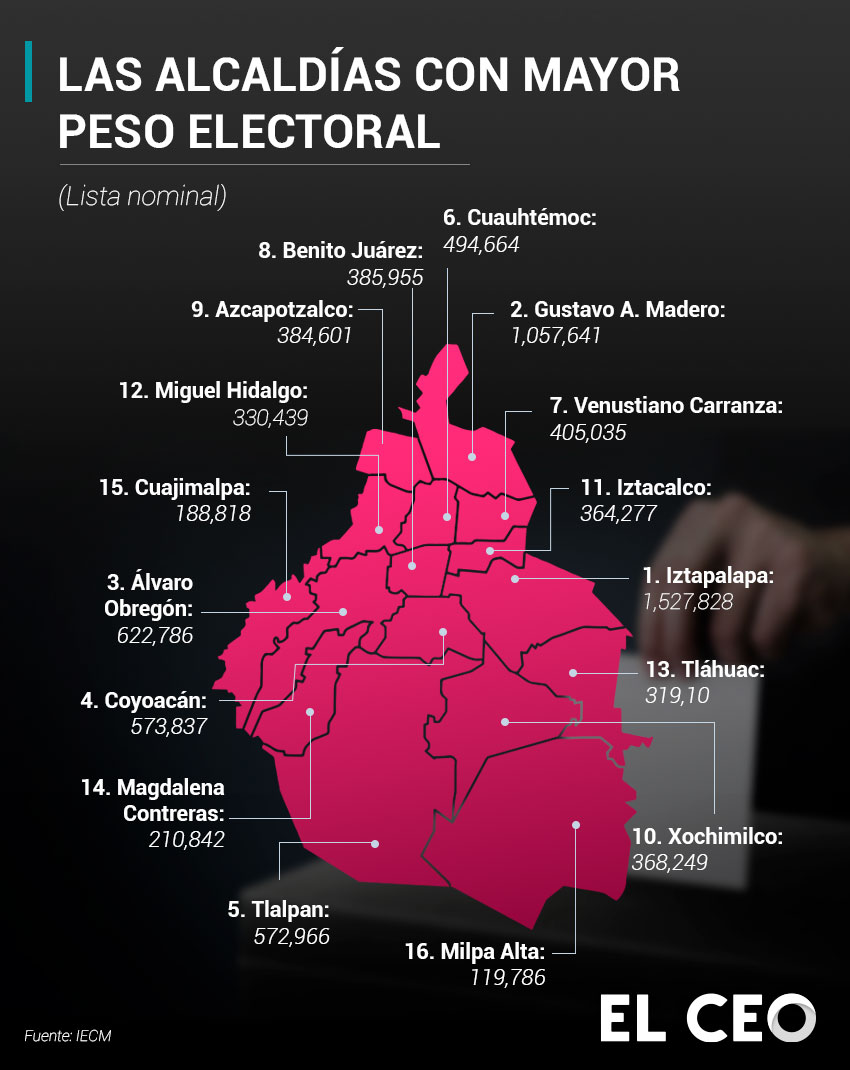 El Instituto Electoral de la Ciudad de México tiene registrado a 7 millones 935,234 ciudadanos en las 16 alcaldías, que podrán ejercer su voto el próximo 2 de junio. Además, los capitalinos en el extranjero registrados son un total de 60,671