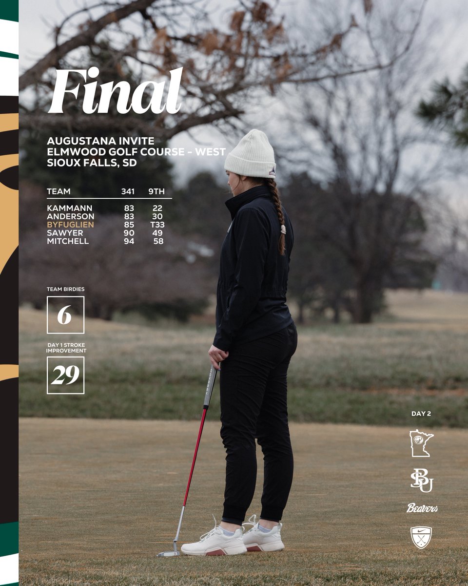 Win 👏🏼 the 👏🏼 day 👏🏼

Beavs tally 6 team birds
Bested 3 teams day 2 scores
Shaved 29 strokes from day one
Improved finishing position to 9th

#RollBeavs x #BeaverTerritory