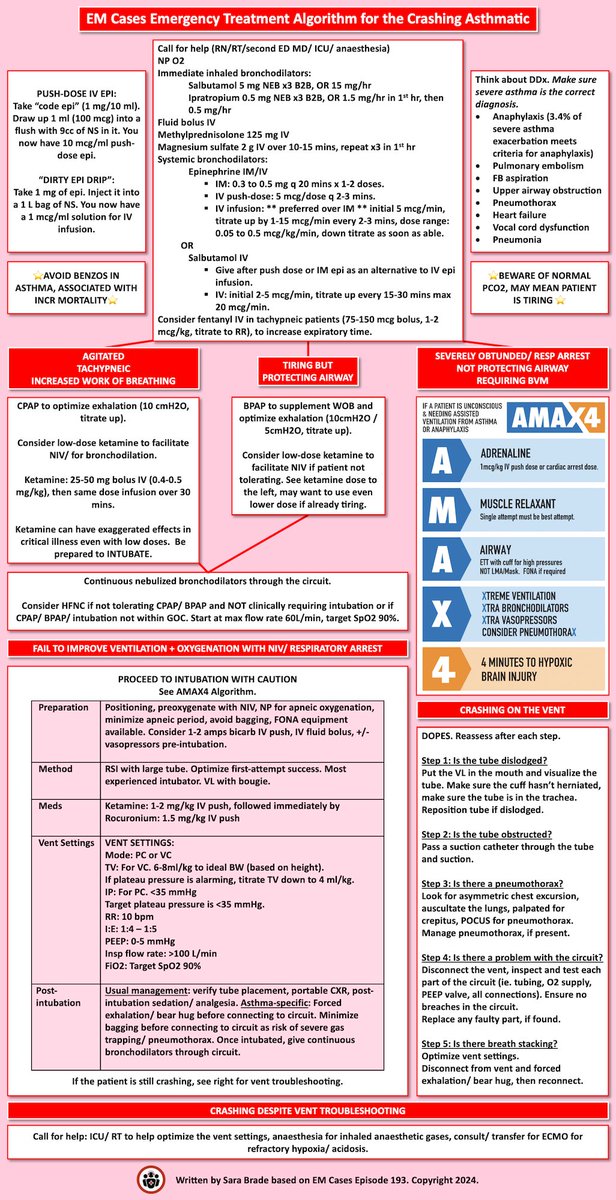 In case you missed it last week... EM Cases Crashing Asthmatic Algorithm Created by Dr. Sara Brade Based on Episode 193 with Dr. Sameer Mal and @Leeors emergencymedicinecases.com/crashing-asthm… #FOAMed