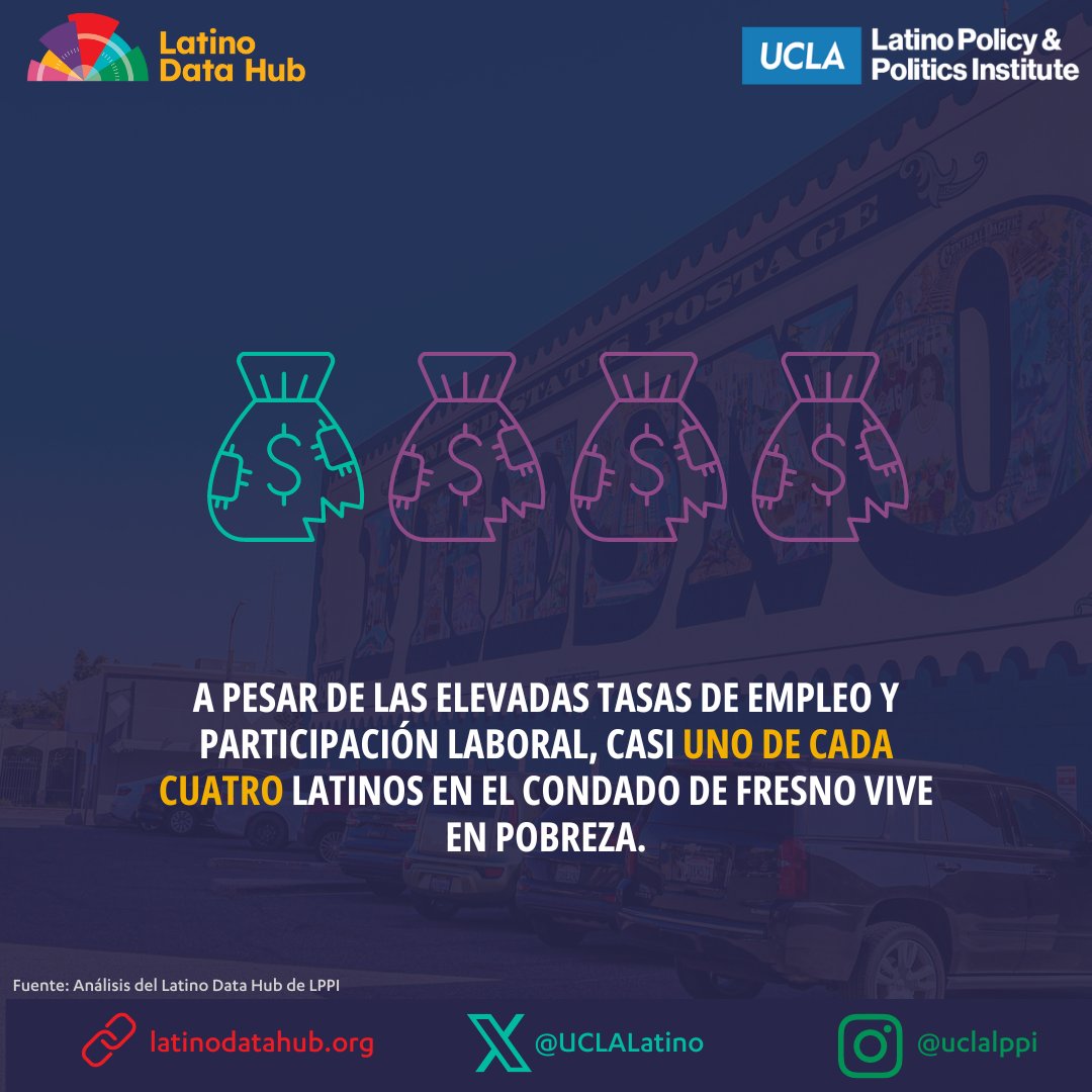 A pesar de las elevadas tasas de empleo y participación laboral, casi uno de cada cuatro latinos en el Condado de Fresno vive en pobreza. Aprende más: latino.ucla.edu/press/estudio-…