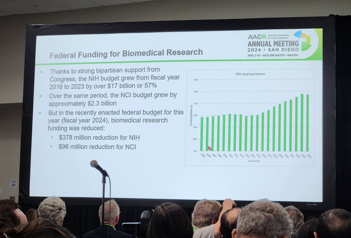 New @AACRPres Dr. LoRusso gets right to the heart of things, 'I have a feeling many of you are here because of the recent cuts to the NIH budget.' BINGO! At the same time, advocacy is used to doing amazing things with very little money so... it's possible #AACR24