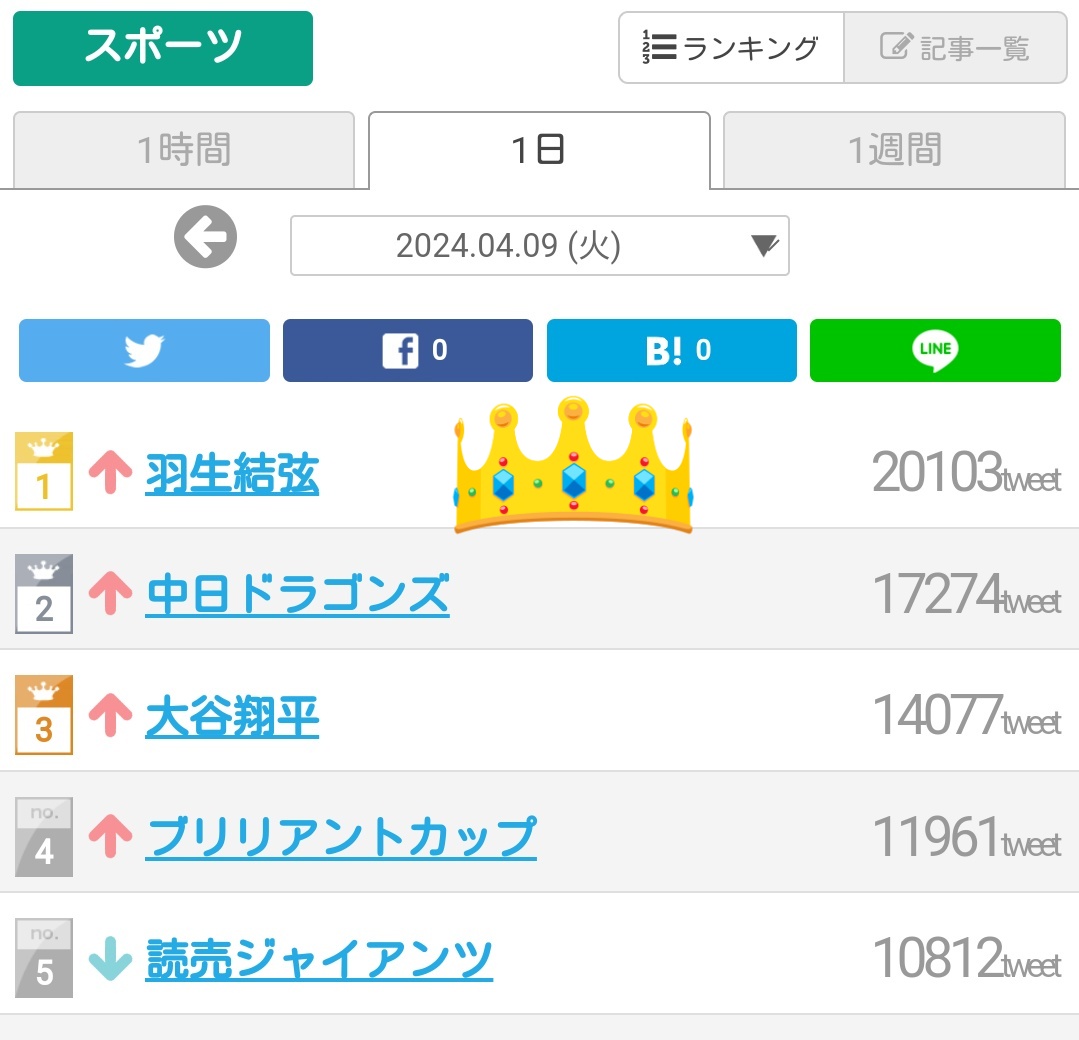 みなさーん(≧▽≦)
羽生選手が１位ですよー🥳🎉🎊

ついランスポーツランキング 4/9㈫
第１位👑羽生結弦

RE_PRAY宮城公演&ツアー最終日に
羽生選手が１位です😆🎉

#羽生結弦
#HANYUYUZURU
#YuzuruHanyu

tsuiran.jp/sports/daily