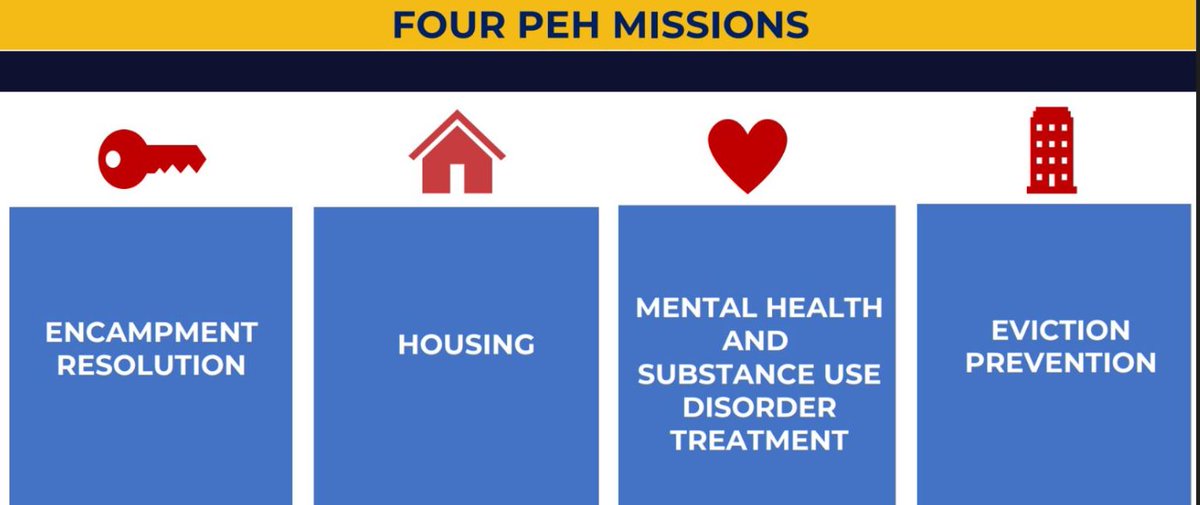 Heard an update from @CountyofLA & @LAHomeless leaders today on #homelessness emergency work. We’re facing a slowing in housing construction+more families needing help. We need to step up efforts to transform existing properties into #Permanent_Housing. That includes tackling…