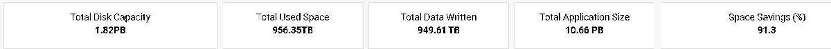 Just a little eye candy for my #commvault fans 91% savings... 1.82pb - only taking up 956tb @commvault @CommvaultLife