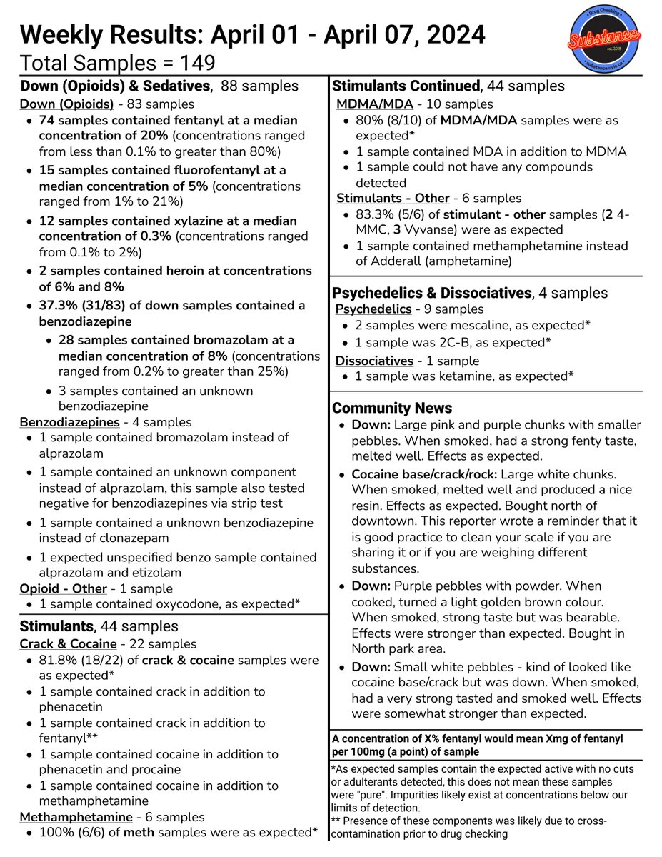Our weekly report is out for the week of April 1st showing results from our #drugchecking project in Victoria, BC (#yyj). To learn more about our project and to access our monthly and yearly reports, please visit substance.uvic.ca #bcpoli #safesupplyNOW #harmreduction