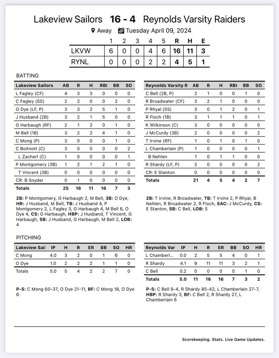 LakeviewBSBL's tweet image. Sailors bats come alive vs. Reynolds. Owen Dye and Jonny Husband have 5 RBI each. Husband (Grand Slam) and Maddox Bell (2-run) homer for Lakeview. Chris Mong gets the win on the bump with 6 Ks.