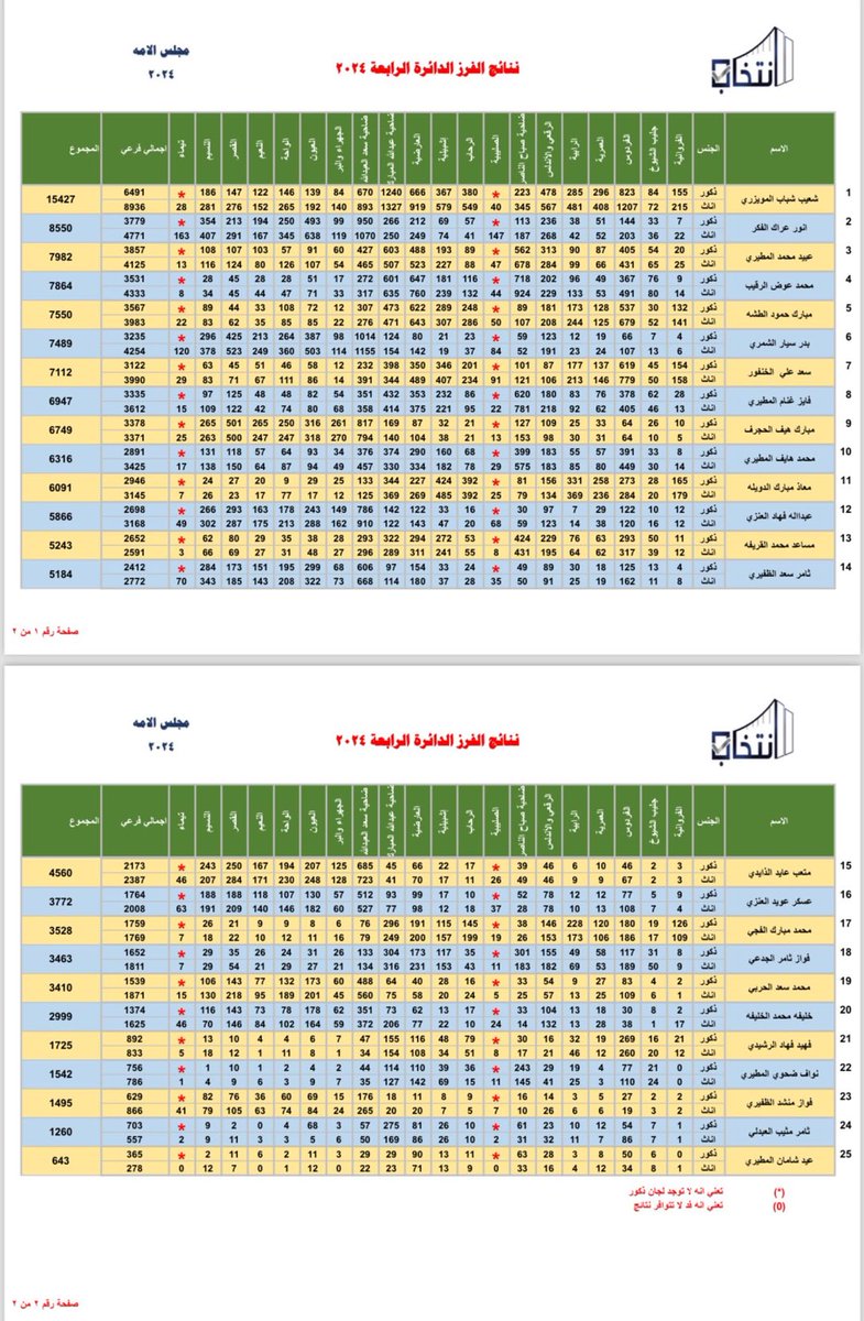 النتائج التفصيلية #الدائرة_الرابعة