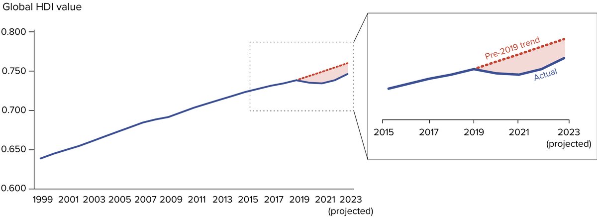 World Bank Research (@wb_research) on Twitter photo The Human Development Index (#HDI) reveals a sobering reality: the world is falling short on the promise of "building back better."
<a href="/HDRUNDP/">Human Development</a> Director <a href="/pedrotconceicao/">Pedro Conceicao</a> explains the findings from the latest Human Development Report in our newest blog post: wrld.bg/waNZ50RbJVK The Human Development Index (#HDI) reveals a sobering reality: the world is falling short on the promise of "building back better."
<a href="/HDRUNDP/">Human Development</a> Director <a href="/pedrotconceicao/">Pedro Conceicao</a> explains the findings from the latest Human Development Report in our newest blog post: wrld.bg/waNZ50RbJVK