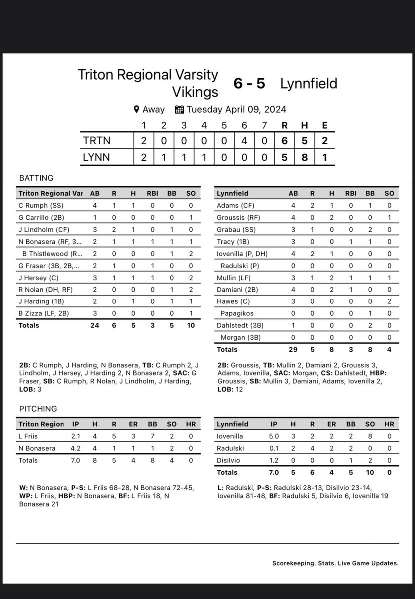 Triton Baseball (@baseballtriton) on Twitter photo Varsity ⚾️
Triton 6
Lynnfield 5
WP: Bonasera
RBI: Bonasera, Fraser, Hersey
Runs: Lindholm 2, Rumph, Bonasera, Fraser, Hersey
Vikes w/ opening day W… Bonasera shut the door with 4.2 innings of relief
<a href="/TritonVikingAD/">Triton Athletics</a> <a href="/KGaud123/">Kyle Gaudette</a> <a href="/BostonHeraldHS/">Danny Ventura</a> <a href="/GlobeSchools/">Boston Globe Schools</a>
<a href="/MSONEWSports/">MSONEWSports</a> Varsity ⚾️
Triton 6
Lynnfield 5
WP: Bonasera
RBI: Bonasera, Fraser, Hersey
Runs: Lindholm 2, Rumph, Bonasera, Fraser, Hersey
Vikes w/ opening day W… Bonasera shut the door with 4.2 innings of relief
<a href="/TritonVikingAD/">Triton Athletics</a> <a href="/KGaud123/">Kyle Gaudette</a> <a href="/BostonHeraldHS/">Danny Ventura</a> <a href="/GlobeSchools/">Boston Globe Schools</a>
<a href="/MSONEWSports/">MSONEWSports</a>