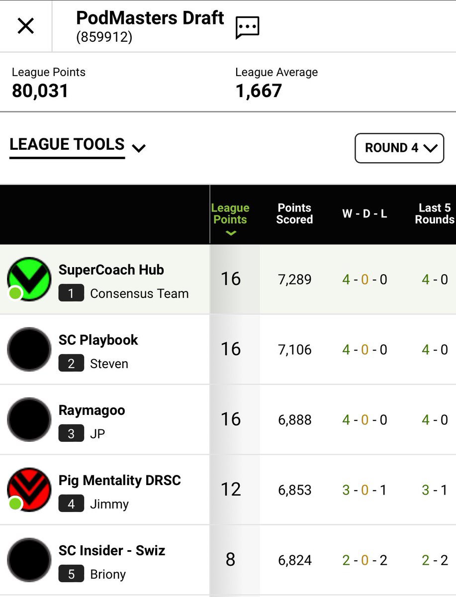 🏉 AFL PodMasters Draft 🏉 Round 4 SC Hub 1898 def SC Insider 1556 SC Playbook 1875 def The Breakevens 1531 Former Champs 1675 def SC Scout 1773 Talking SC 1687 def SC Loch 1511 Azza Jewell 1786 def SDS SC 1603 DRSC 1736 def SC Edge 1671 Ladder - Top 6 16 -…