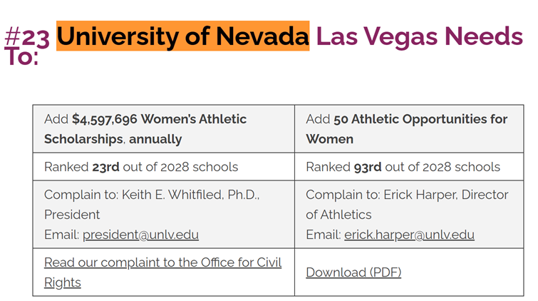@JessicaGill27 Dear @RepSusieLee, What steps are you taking to ensure our 101 @usedgov @EDcivilrights Complaints we filed against colleges and universities are being remedied under current federal law? If you aren't addressing the sex discrimination in @UNLVathletics, and aren't addressing sex…