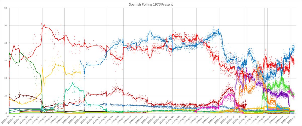 🇪🇦📊 L'évolution des sondages en Espagne depuis 1977. Un des exemples les plus marquants en Europe de l'effondrement du système bipartisan traditionnel et de la montée de la fragmentation au cours de la décennie passée. v/@RealLiv04