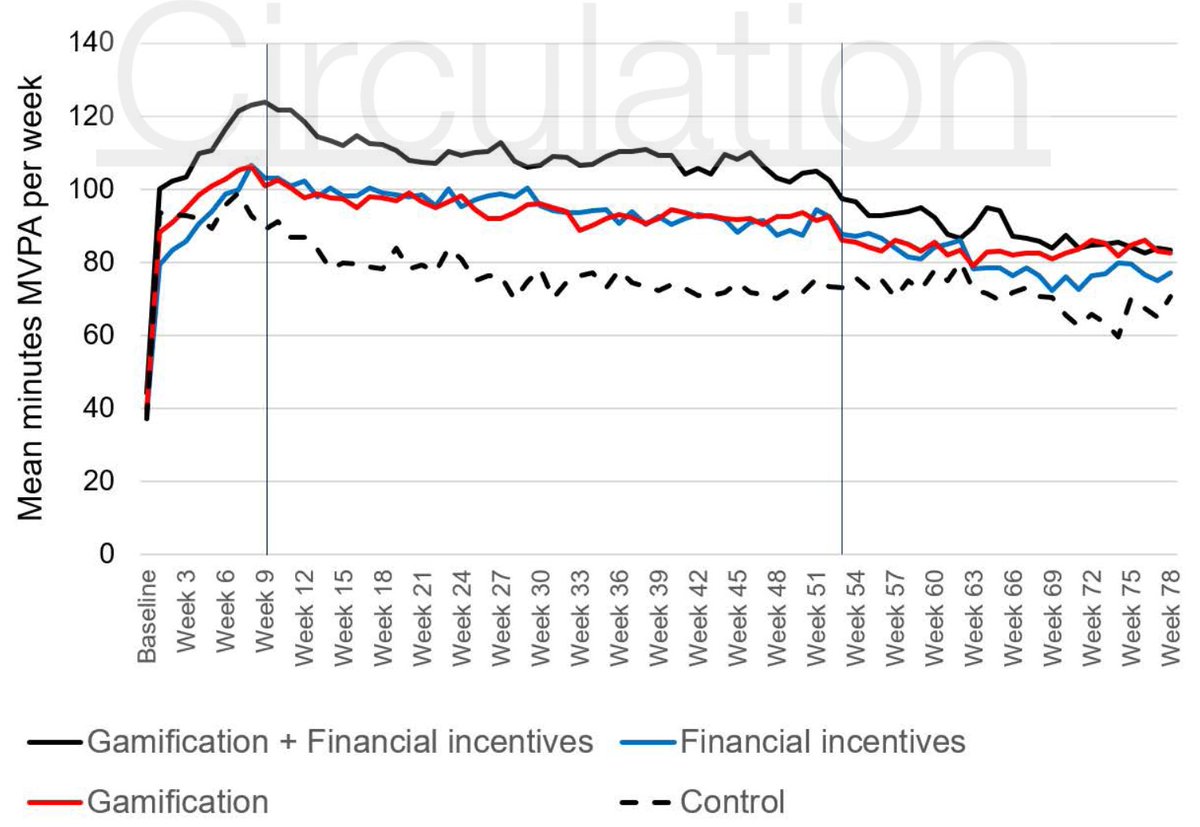 $3.5M trial with > 1,000 participants examines the effects of 'gamification' (without assessing affect or enjoyment), financial incentives, and their combination, on physical activity. Without any input from or reference to exercise psychology research. doi.org/10.1161/CIRCUL…