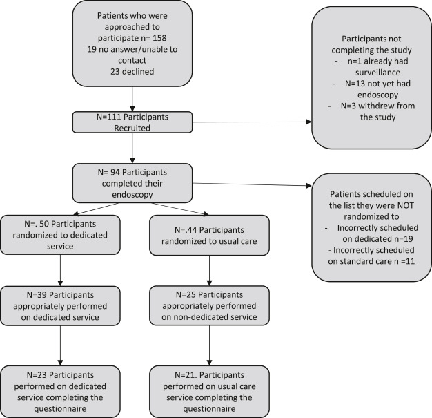 In iNVESTIGATIONS in iGIE: Ratcliffe et al present a "Dedicated endoscopy for Barrett’s esophagus randomized blinded pilot study: comparing a dedicated Barrett’s surveillance service with standard care." igiejournal.org/article/S2949-…

<a href="/lil_ratcliffe/">Elizabeth Ratcliffe</a> 

<a href="/MetabolicEndo/">Chris Thompson, MD</a> <a href="/gutdoc18/">Janese Laster, MD</a>