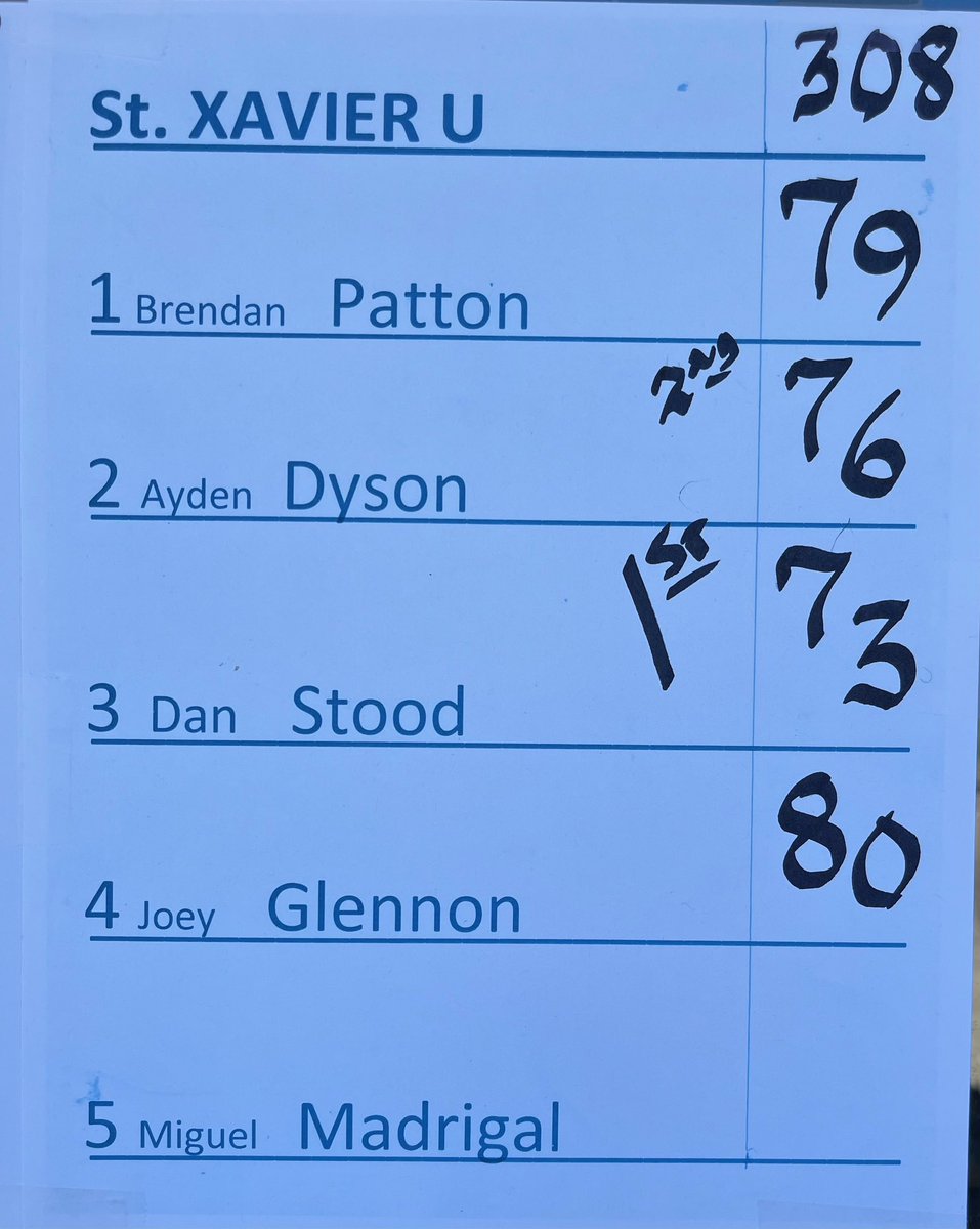 🚨COUGS WIN🚨

The men take home the St. Francis invite at Inwood with a team score of 308!

Congrats to Dan Stood for his first collegiate win!

 #rollcougs