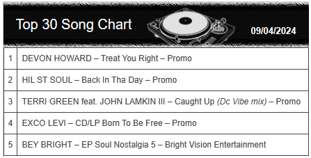 Weekly #dj #chart updated djsly.co.uk/full-top-30-ch… #soul #reggae #radio #dab #internet #online #music #release #promo #future #artist #interview #show <a href="/SoulandReggae/">Soul and Reggae Sundays</a> Sundays #srs #sly #djsly #sunday <a href="/colourfulradio/">Colourful</a> 090424

DJ Sly djsly.co.uk #rp #like #follow @Sly1036